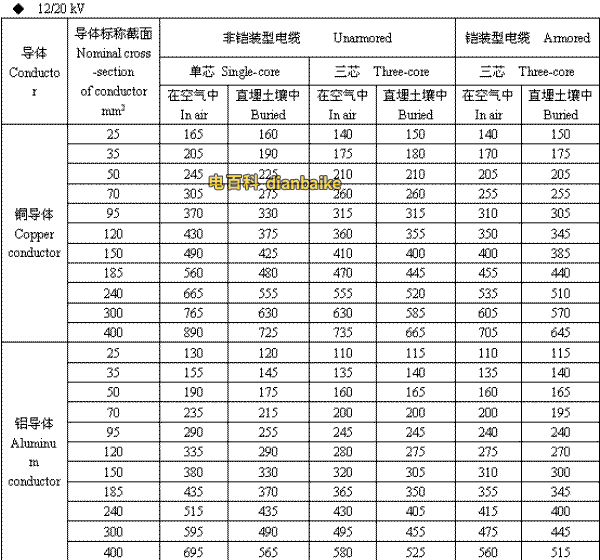 12/20kV十堰高压十堰电缆载流量